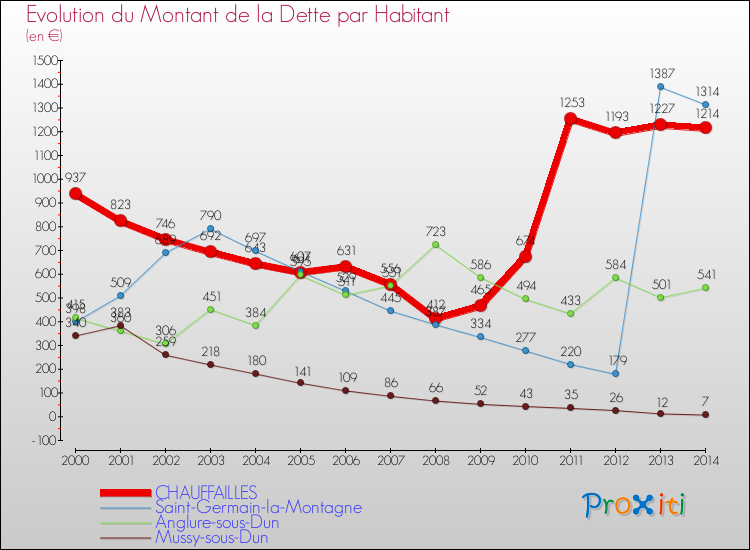 Evolution de la dette par habitant pour la commune de CHAUFFAILLES et les communes proches de 2000 à 2014 Comparaison de la dette par habitant pour CHAUFFAILLES et les communes voisines de 2000 à 2014