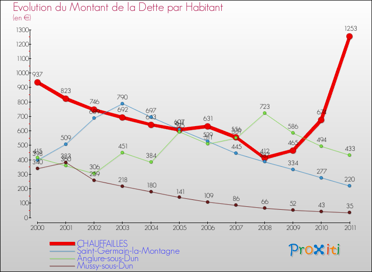 Evolution de la dette par habitant pour la commune de CHAUFFAILLES et les communes proches Comparaison de la dette par habitant pour CHAUFFAILLES et les communes voisines
