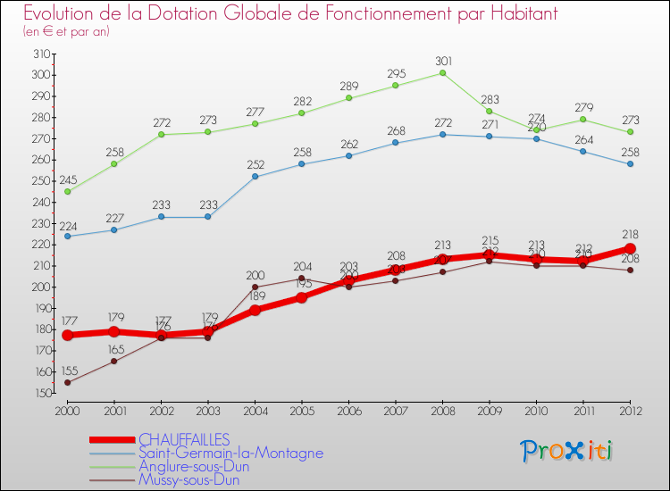 Evolution et montant de la dotation globale de fonctionnement par Habitant pour CHAUFFAILLES et les communes proches Comparaison des dotations globales de fonctionnement par habitant pour CHAUFFAILLES et les communes voisines