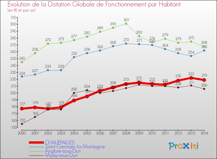 Evolution et montant de la dotation globale de fonctionnement par Habitant pour CHAUFFAILLES et les communes proches de 2000 à 2014. Comparaison des dotations globales de fonctionnement par habitant pour CHAUFFAILLES et les communes voisines de 2000 à 2014.