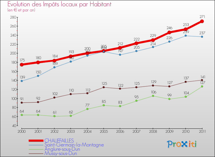 Evolution et montant des impôts locaux par Habitant pour CHAUFFAILLES et les communes proches Comparaison des impôts locaux par habitant pour CHAUFFAILLES et les communes voisines