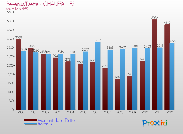 Evolution comparée de la dette et des revenus pour la commune de CHAUFFAILLES de 2000 à 2012 Comparaison de la dette et des revenus pour CHAUFFAILLES de 2000 à 2012