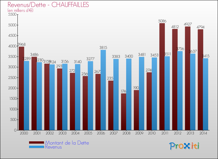 Evolution comparée de la dette et des revenus pour la commune de CHAUFFAILLES de 2000 à 2014 Comparaison de la dette et des revenus pour CHAUFFAILLES de 2000 à 2014