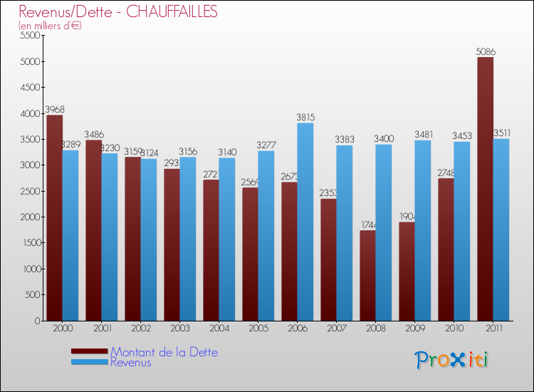 Evolution comparée de la dette et des revenus pour la commune de CHAUFFAILLES de 2000 à 2011 Comparaison de la dette et des revenus pour CHAUFFAILLES de 2000 à 2011
