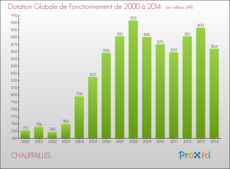Evolution du montant de la Dotation Globale de Fonctionnement pour la commune de CHAUFFAILLES de 2000 à 2014 Evolution du montant de la Dotation Globale de Fonctionnement pour CHAUFFAILLES de 2000 à 2014
