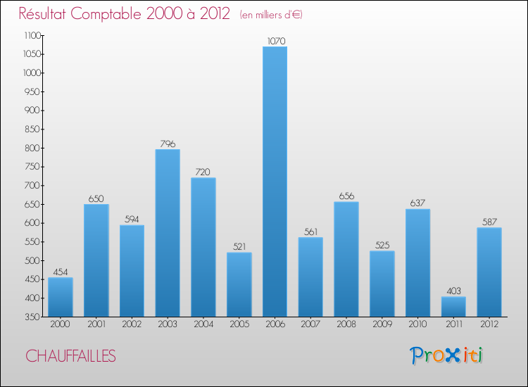 Evolution du résultat comptable pour la commune de CHAUFFAILLES de 2000 à 2012 Evolution du résultat comptable pour CHAUFFAILLES de 2000 à 2012