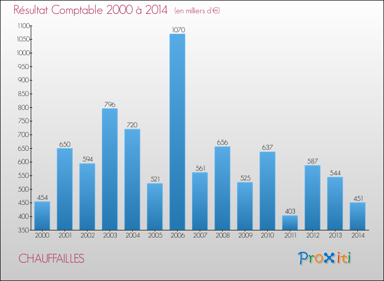 Evolution du résultat comptable pour la commune de CHAUFFAILLES de 2000 à 2014 Evolution du résultat comptable pour CHAUFFAILLES de 2000 à 2014