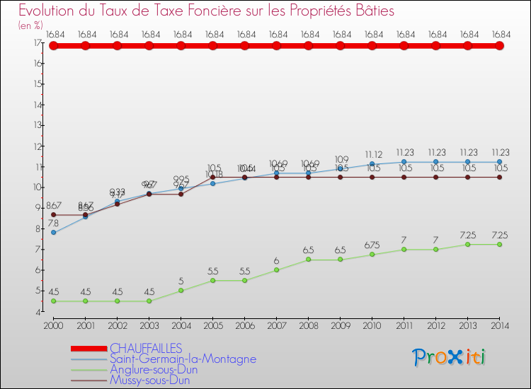 Evolution du taux de la taxe foncière sur le bati pour CHAUFFAILLES et les communes proches de 2000 à 2014 Comparaison des taux de taxe foncière sur le bati pour CHAUFFAILLES et les communes voisines de 2000 à 2014