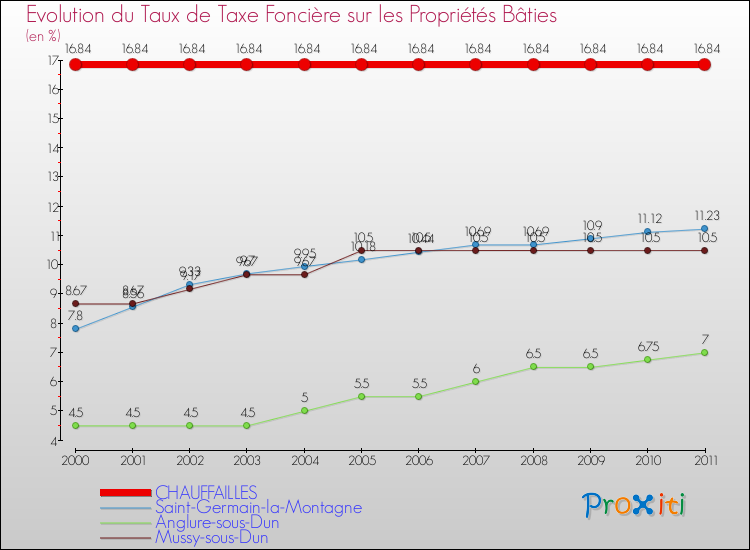 Evolution du taux de la taxe foncière sur le bati pour CHAUFFAILLES et les communes proches Comparaison des taux de taxe foncière sur le bati pour CHAUFFAILLES et les communes voisines