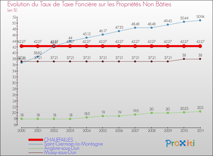 Evolution du taux de la taxe foncière sur les immeubles et terrains non batis pour CHAUFFAILLES et les communes proches Comparaison des taux de la taxe foncière sur les immeubles et terrains non batis pour CHAUFFAILLES et les communes voisines