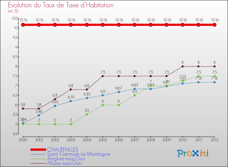 Evolution du taux de la taxe d'habitation pour CHAUFFAILLES et les communes proches Comparaison des taux de la taxe d'habitation pour CHAUFFAILLES et les communes voisines