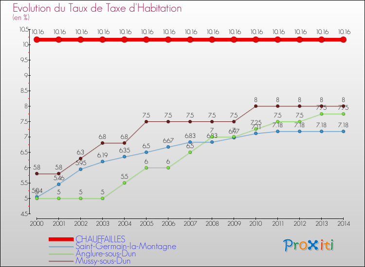 Evolution du taux de la taxe d'habitation pour CHAUFFAILLES et les communes proches de 2000 à 2014 Comparaison des taux de la taxe d'habitation pour CHAUFFAILLES et les communes voisines de 2000 à 2014