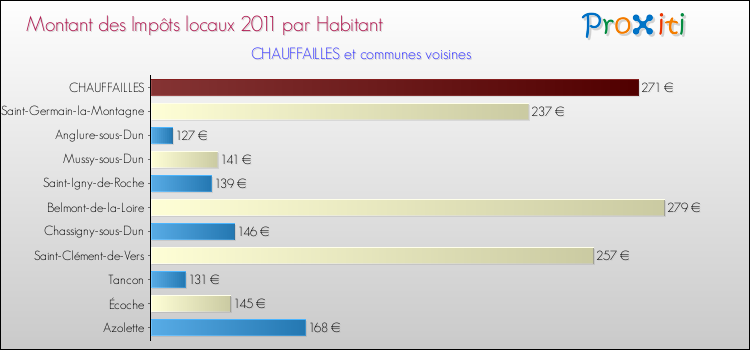Montant des impôts locaux par Habitant pour CHAUFFAILLES et les communes proches Comparaison des impôts locaux par habitant pour CHAUFFAILLES et les communes voisines