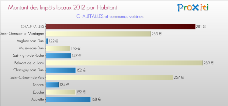 Montant des impôts locaux par Habitant pour CHAUFFAILLES et les communes proches Comparaison des impôts locaux par habitant pour CHAUFFAILLES et les communes voisines
