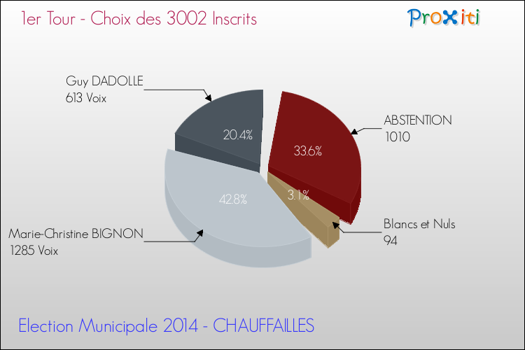 Résultats par rapport aux inscrits au 1er Tour des Elections Municipales 2014 de la commune de CHAUFFAILLES Elections Municipales 2014 - Résultats par rapport aux inscrits au 1er Tour pour la commune de CHAUFFAILLES