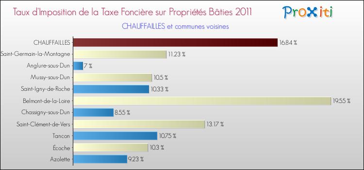 Taux d'imposition de la taxe foncière sur le bati 2011 pour CHAUFFAILLES et les communes proches Comparaison des taux d'imposition de la taxe foncière sur le bati 2011 pour CHAUFFAILLES et les communes voisines