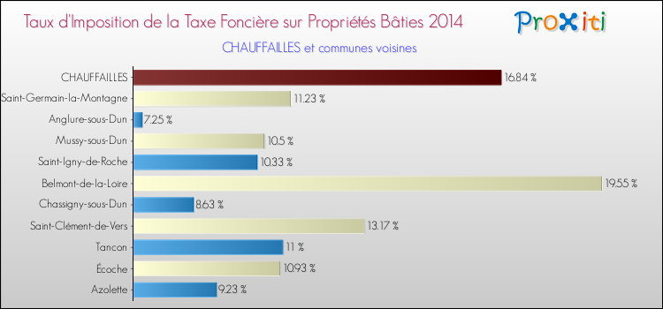 Taux d'imposition de la taxe foncière sur le bati 2014 pour CHAUFFAILLES et les communes proches Comparaison des taux d'imposition de la taxe foncière sur le bati 2014 pour CHAUFFAILLES et les communes voisines