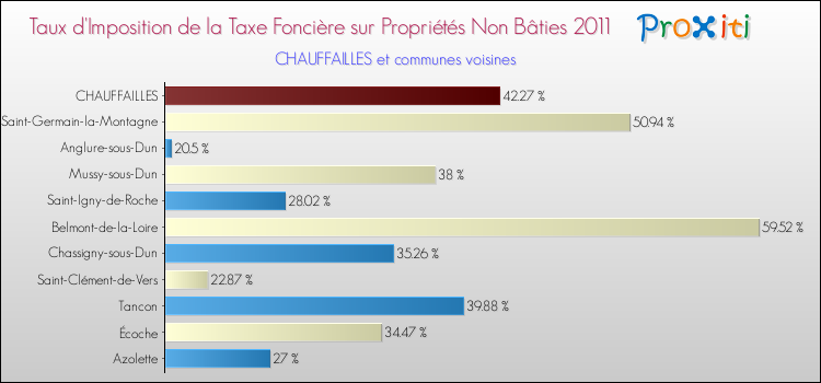 Taux d'imposition de la taxe foncière sur les immeubles et terrains non batis 2011 pour CHAUFFAILLES et les communes proches Comparaison des taux d'imposition de la taxe foncière sur les immeubles et terrains non batis 2011 pour CHAUFFAILLES et les communes voisines