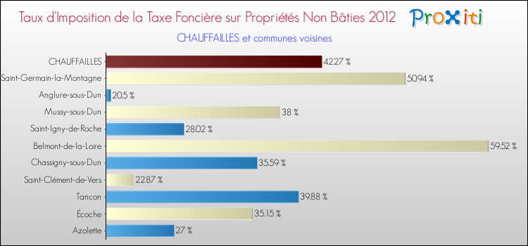 Taux d'imposition de la taxe foncière sur les immeubles et terrains non batis 2012 pour CHAUFFAILLES et les communes proches Comparaison des taux d'imposition de la taxe foncière sur les immeubles et terrains non batis 2012 pour CHAUFFAILLES et les communes voisines