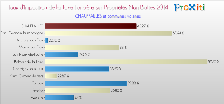 Taux d'imposition de la taxe foncière sur les immeubles et terrains non batis 2014 pour CHAUFFAILLES et les communes proches Comparaison des taux d'imposition de la taxe foncière sur les immeubles et terrains non batis 2014 pour CHAUFFAILLES et les communes voisines