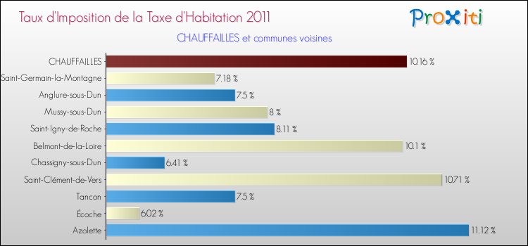 Taux d'imposition de la taxe d'habitation 2011 pour CHAUFFAILLES et les communes proches Comparaison des taux d'imposition de la taxe d'habitation 2011 pour CHAUFFAILLES et les communes voisines