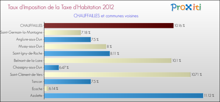Taux d'imposition de la taxe d'habitation 2012 pour CHAUFFAILLES et les communes proches Comparaison des taux d'imposition de la taxe d'habitation 2012 pour CHAUFFAILLES et les communes voisines