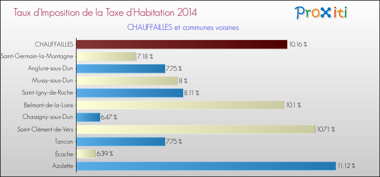 Taux d'imposition de la taxe d'habitation 2014 pour CHAUFFAILLES et les communes proches Comparaison des taux d'imposition de la taxe d'habitation 2014 pour CHAUFFAILLES et les communes voisines