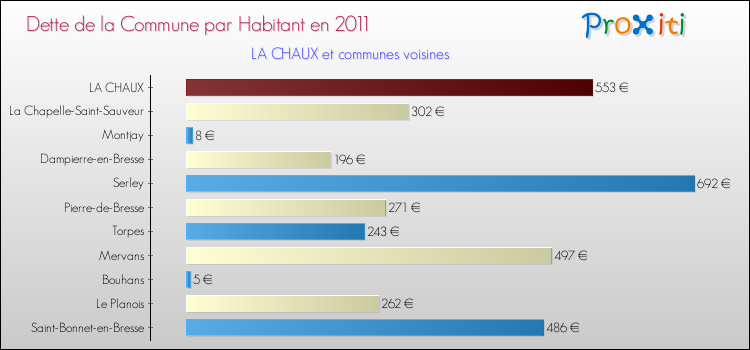 Dette par habitant de la commune en 2011 pour LA CHAUX et les communes proches Comparaison de la dette par habitant de la commune en 2011 pour LA CHAUX et les communes voisines