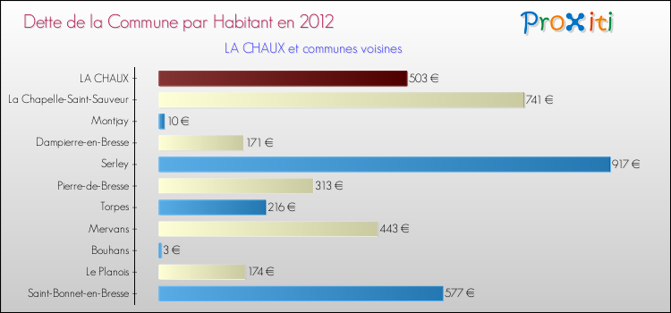 Dette par habitant de la commune en 2012 pour LA CHAUX et les communes proches Comparaison de la dette par habitant de la commune en 2012 pour LA CHAUX et les communes voisines