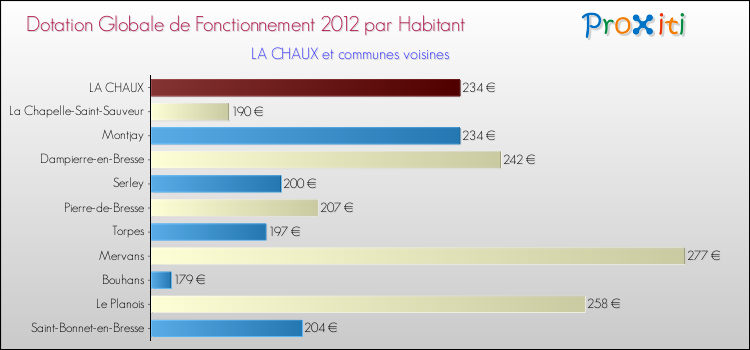 Montant des dotations globales de fonctionnement DGF par Habitant pour LA CHAUX et les communes proches Comparaison des des dotations globales de fonctionnement DGF par habitant pour LA CHAUX et les communes voisines