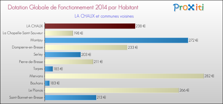 Montant des dotations globales de fonctionnement DGF par Habitant pour LA CHAUX et les communes proches en 2014. Comparaison des des dotations globales de fonctionnement DGF par habitant pour LA CHAUX et les communes voisines en 2014.