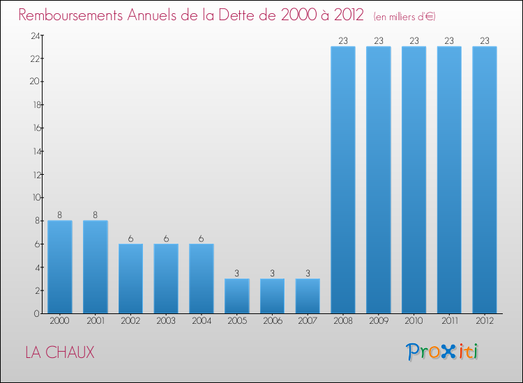 Evolution de l'annuité de la dette pour la commune de LA CHAUX de 2000 à 2012 Annuités de la dette pour LA CHAUX de 2000 à 2012