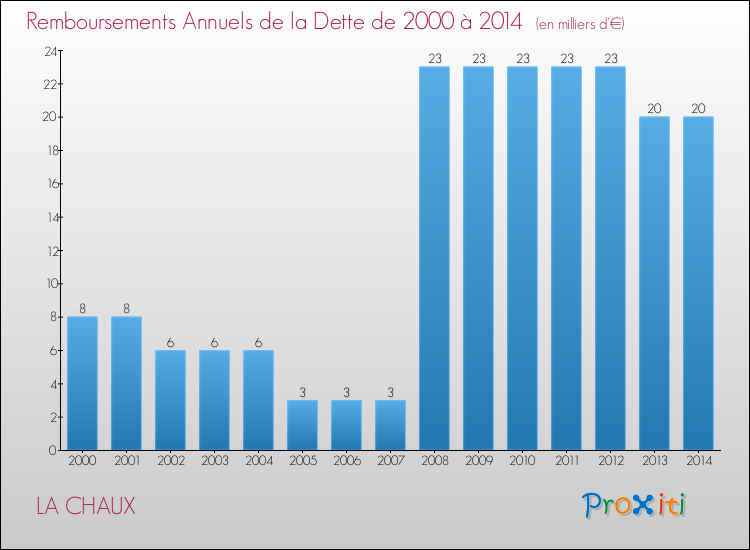 Evolution de l'annuité de la dette pour la commune de LA CHAUX de 2000 à 2014 Annuités de la dette pour LA CHAUX de 2000 à 2014
