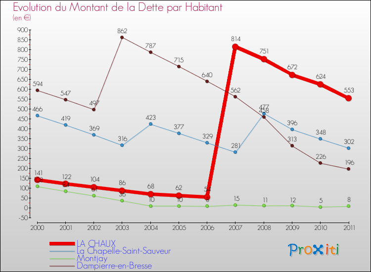 Evolution de la dette par habitant pour la commune de LA CHAUX et les communes proches Comparaison de la dette par habitant pour LA CHAUX et les communes voisines