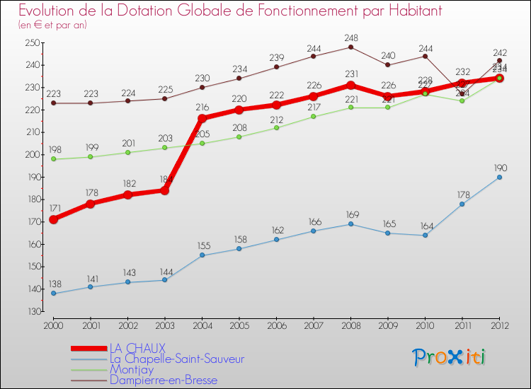 Evolution et montant de la dotation globale de fonctionnement par Habitant pour LA CHAUX et les communes proches Comparaison des dotations globales de fonctionnement par habitant pour LA CHAUX et les communes voisines