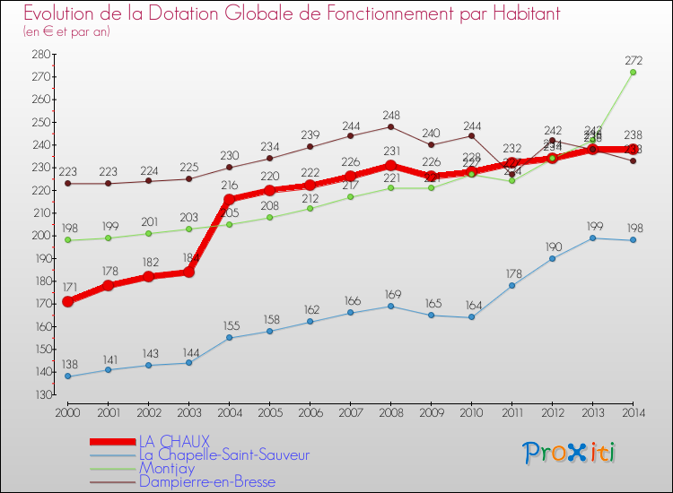 Evolution et montant de la dotation globale de fonctionnement par Habitant pour LA CHAUX et les communes proches de 2000 à 2014. Comparaison des dotations globales de fonctionnement par habitant pour LA CHAUX et les communes voisines de 2000 à 2014.