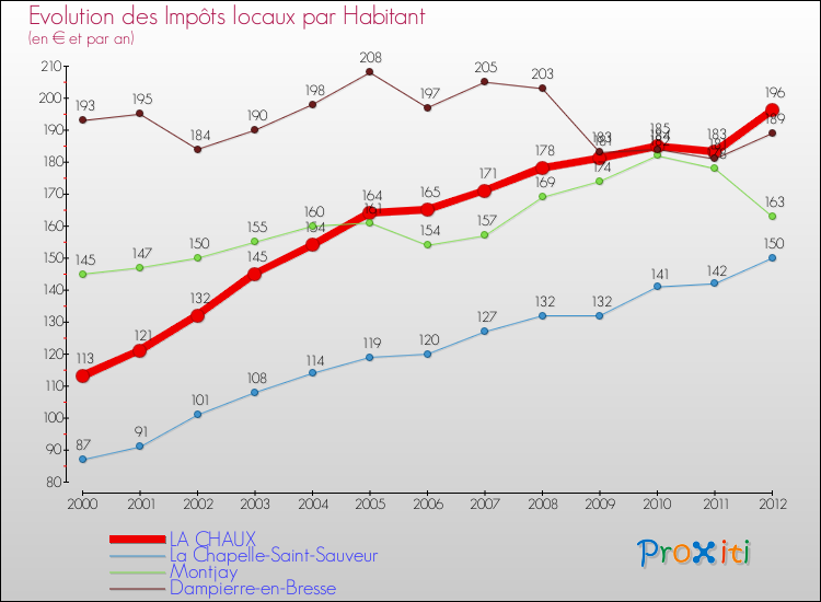 Evolution et montant des impôts locaux par Habitant pour LA CHAUX et les communes proches Comparaison des impôts locaux par habitant pour LA CHAUX et les communes voisines