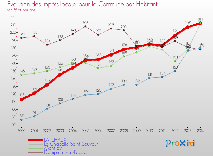 Evolution et montant des impôts locaux par Habitant pour LA CHAUX et les communes proches de 2000 à 2014 Comparaison des impôts locaux par habitant pour LA CHAUX et les communes voisines de 2000 à 2014