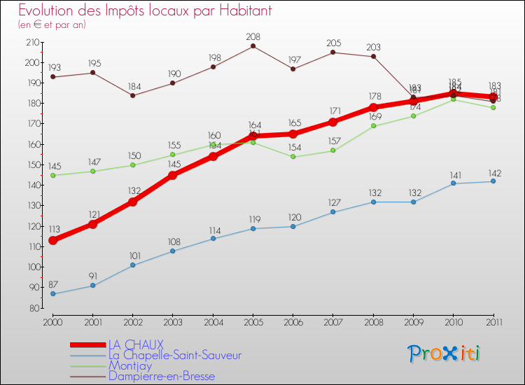Evolution et montant des impôts locaux par Habitant pour LA CHAUX et les communes proches Comparaison des impôts locaux par habitant pour LA CHAUX et les communes voisines