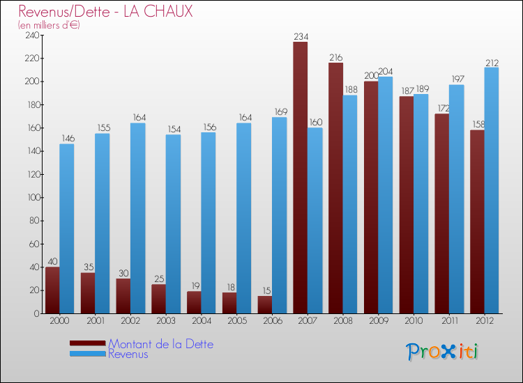 Evolution comparée de la dette et des revenus pour la commune de LA CHAUX de 2000 à 2012 Comparaison de la dette et des revenus pour LA CHAUX de 2000 à 2012