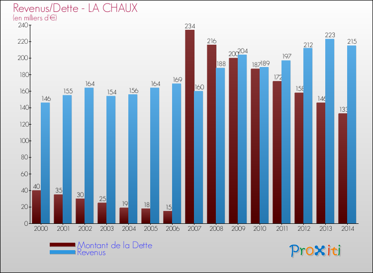 Evolution comparée de la dette et des revenus pour la commune de LA CHAUX de 2000 à 2014 Comparaison de la dette et des revenus pour LA CHAUX de 2000 à 2014