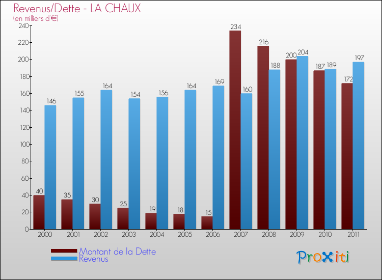 Evolution comparée de la dette et des revenus pour la commune de LA CHAUX de 2000 à 2011 Comparaison de la dette et des revenus pour LA CHAUX de 2000 à 2011