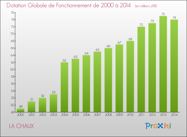 Evolution du montant de la Dotation Globale de Fonctionnement pour la commune de LA CHAUX de 2000 à 2014 Evolution du montant de la Dotation Globale de Fonctionnement pour LA CHAUX de 2000 à 2014
