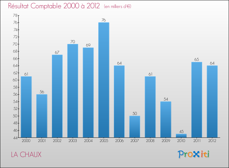 Evolution du résultat comptable pour la commune de LA CHAUX de 2000 à 2012 Evolution du résultat comptable pour LA CHAUX de 2000 à 2012
