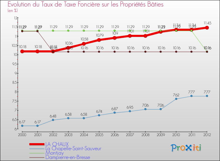 Evolution du taux de la taxe foncière sur le bati pour LA CHAUX et les communes proches de 2000 à 2012 Comparaison des taux de taxe foncière sur le bati pour LA CHAUX et les communes voisines de 2000 à 2012