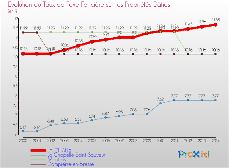 Evolution du taux de la taxe foncière sur le bati pour LA CHAUX et les communes proches de 2000 à 2014 Comparaison des taux de taxe foncière sur le bati pour LA CHAUX et les communes voisines de 2000 à 2014