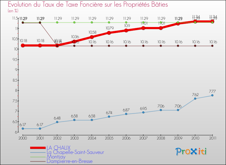 Evolution du taux de la taxe foncière sur le bati pour LA CHAUX et les communes proches Comparaison des taux de taxe foncière sur le bati pour LA CHAUX et les communes voisines