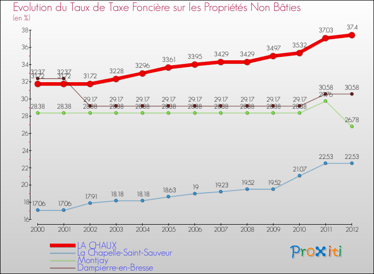 Evolution du taux de la taxe foncière sur les immeubles et terrains non batis pour LA CHAUX et les communes proches de 2000 à 2012 Comparaison des taux de la taxe foncière sur les immeubles et terrains non batis pour LA CHAUX et les communes voisines de 2000 à 2012
