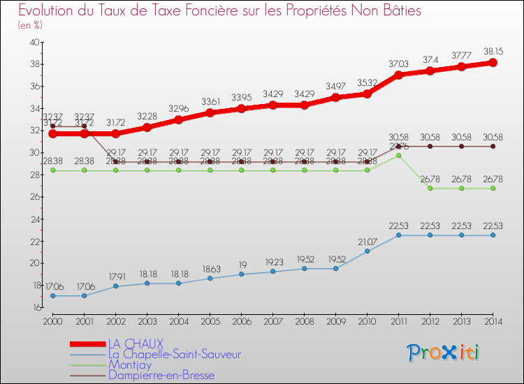 Evolution du taux de la taxe foncière sur les immeubles et terrains non batis pour LA CHAUX et les communes proches de 2000 à 2014 Comparaison des taux de la taxe foncière sur les immeubles et terrains non batis pour LA CHAUX et les communes voisines de 2000 à 2014