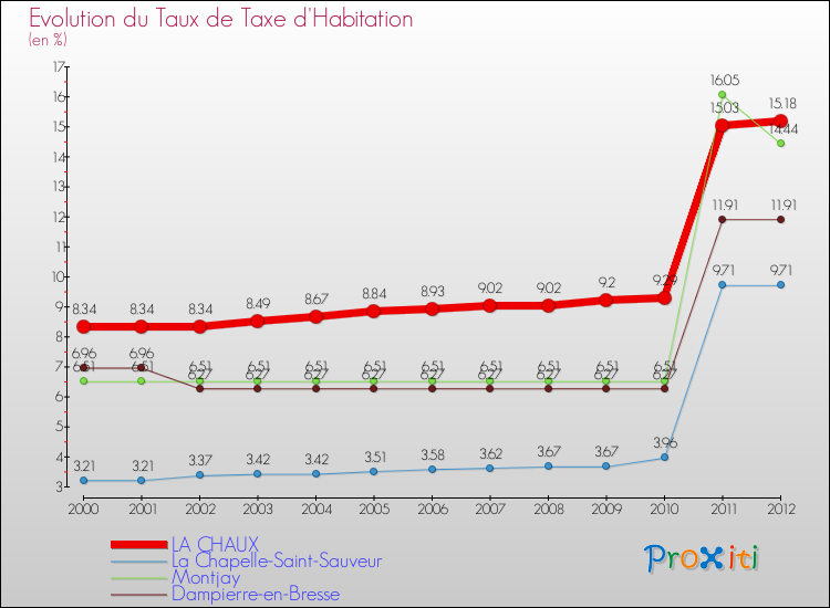 Evolution du taux de la taxe d'habitation pour LA CHAUX et les communes proches Comparaison des taux de la taxe d'habitation pour LA CHAUX et les communes voisines